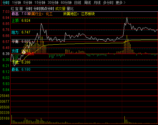 【拐点分时】精准捕捉分时突破信号-黄金分割动态支撑阻力指标