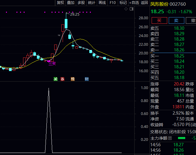 通达信【缠论中枢三买战法】指标公式,遵循缠论中枢买卖点体系,第二次下跌出现底分型时触发信号!