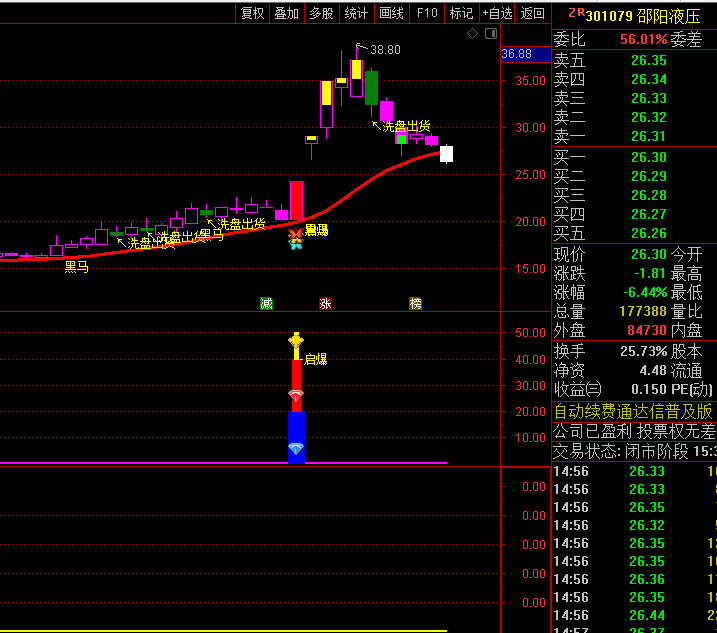 通达信【雷霆戏画】套装指标,当主力洗盘结束+资金介入+技术形态三者共振时,才是真正擒龙时刻!