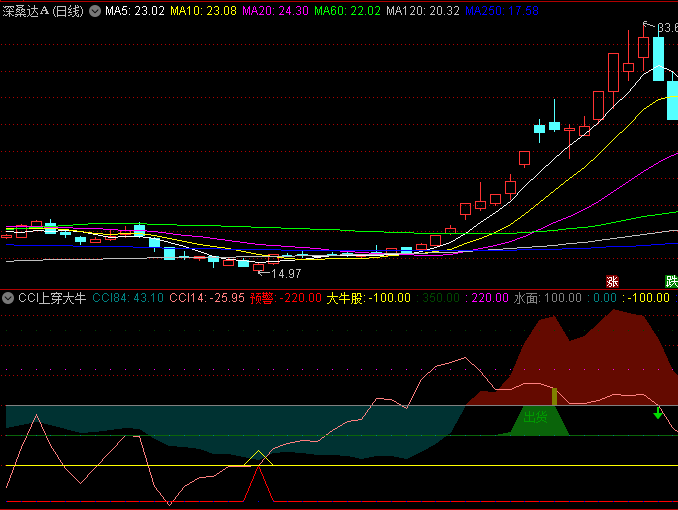 通达信【CCI上穿大牛】副图指标,CCI指标与MACD多周期共振,捕捉趋势行情的量化策略!