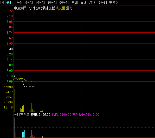 通达信【分时万手单】副图指标,直观标示出超过9900手万手买单条件的交易时点!
