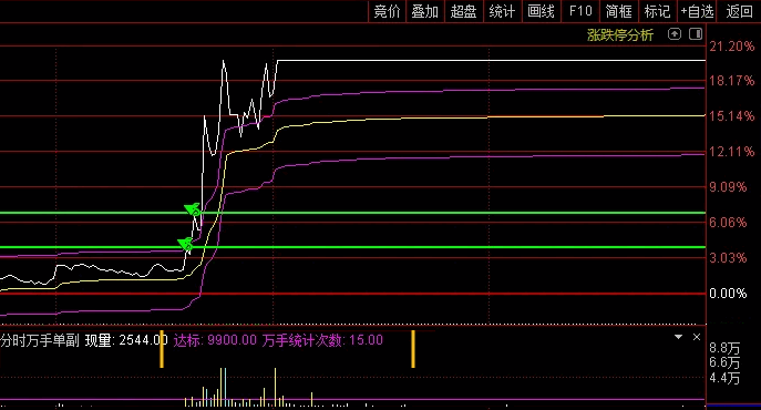 通达信【分时万手单】副图指标,直观标示出超过9900手万手买单条件的交易时点!