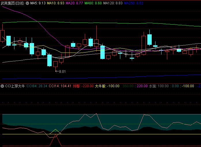 通达信【CCI上穿大牛】副图指标,CCI指标与MACD多周期共振,捕捉趋势行情的量化策略!