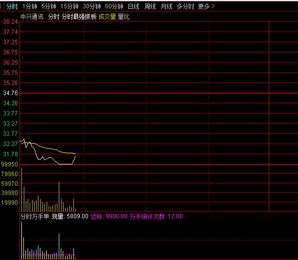 通达信【分时万手单】副图指标,直观标示出超过9900手万手买单条件的交易时点!