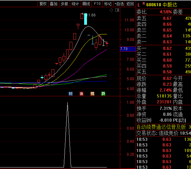 通达信【断板龙回头】副图/选股指标,支撑位擒牛术,断板调整后的二次反包买点!