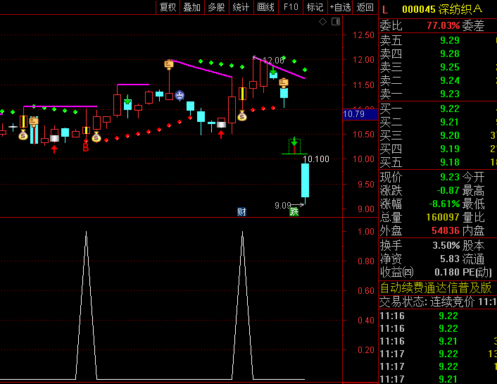通达信【突破脉冲行情】套装指标公式,SAR+KDJ+RSI多频动态共振,完美契合三浪启动形态