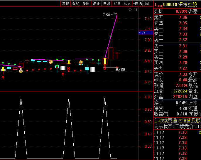 通达信【突破脉冲行情】套装指标公式,SAR+KDJ+RSI多频动态共振,完美契合三浪启动形态
