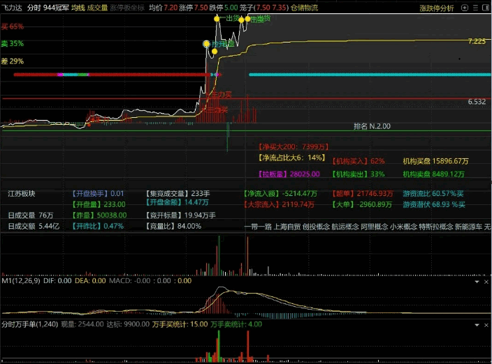 通达信【万手单抓涨停优化版】分时副图指标,优化加万手单卖出,判断主力买卖概率!
