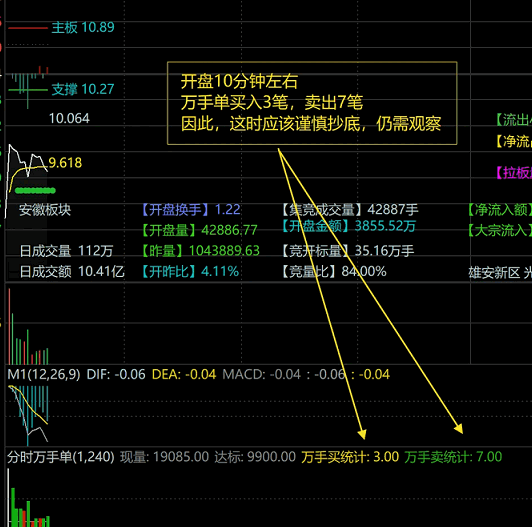 通达信【万手单抓涨停优化版】分时副图指标,优化加万手单卖出,判断主力买卖概率!