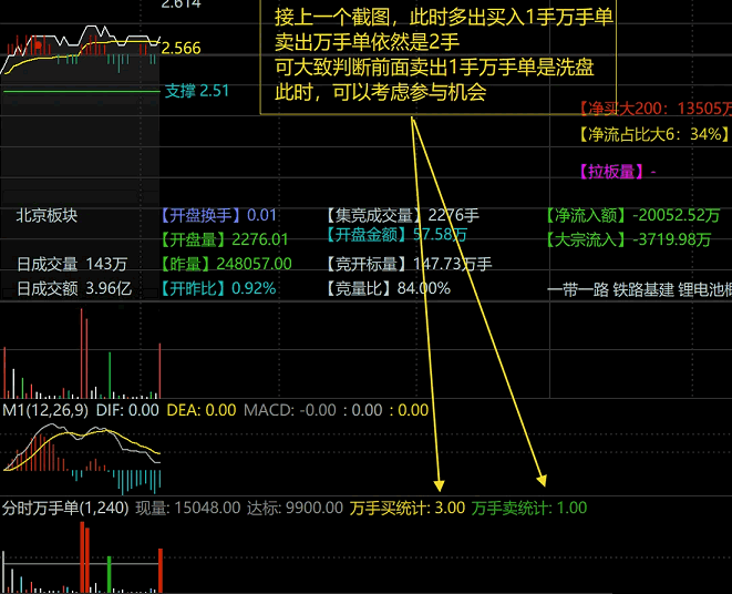 通达信【万手单抓涨停优化版】分时副图指标,优化加万手单卖出,判断主力买卖概率!