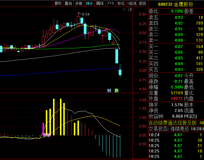 通达信【量比异动】副图/选股指标,基于葛兰碧量价法则与MACD动量原理,抓机构试盘拉升临界点!