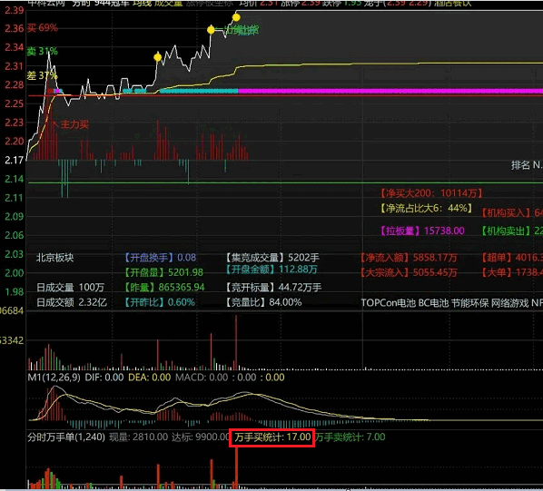 通达信【万手单抓涨停优化版】分时副图指标,优化加万手单卖出,判断主力买卖概率!