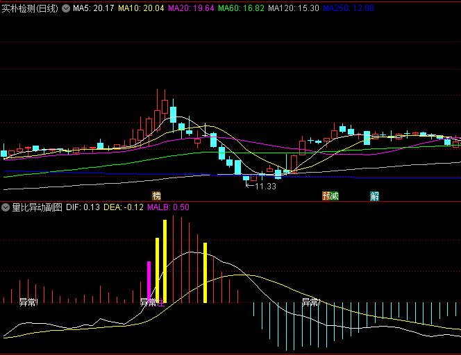 通达信【量比异动】副图/选股指标,基于葛兰碧量价法则与MACD动量原理,抓机构试盘拉升临界点!