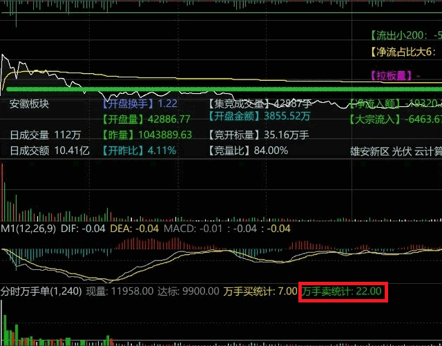 通达信【万手单抓涨停优化版】分时副图指标,优化加万手单卖出,判断主力买卖概率!