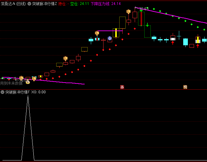 通达信【突破脉冲行情】套装指标公式,SAR+KDJ+RSI多频动态共振,完美契合三浪启动形态