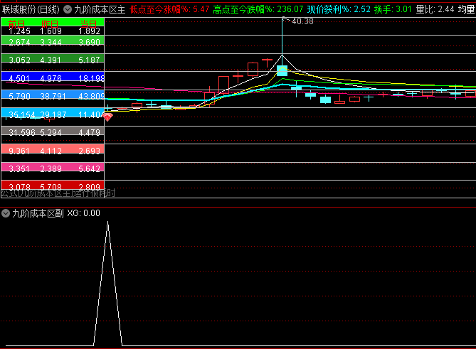 通达信【九阶成本区】主图/副图/选股指标,识别从底部吸筹到顶部派发的完整筹码迁移过程!