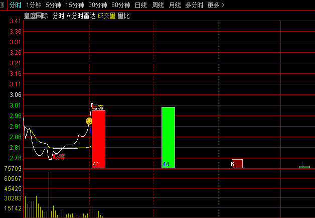 通达信【新版AI分时雷达】分时主图指标,融合量价时空的智能抓板利器,主力异动下的分时起爆信号!