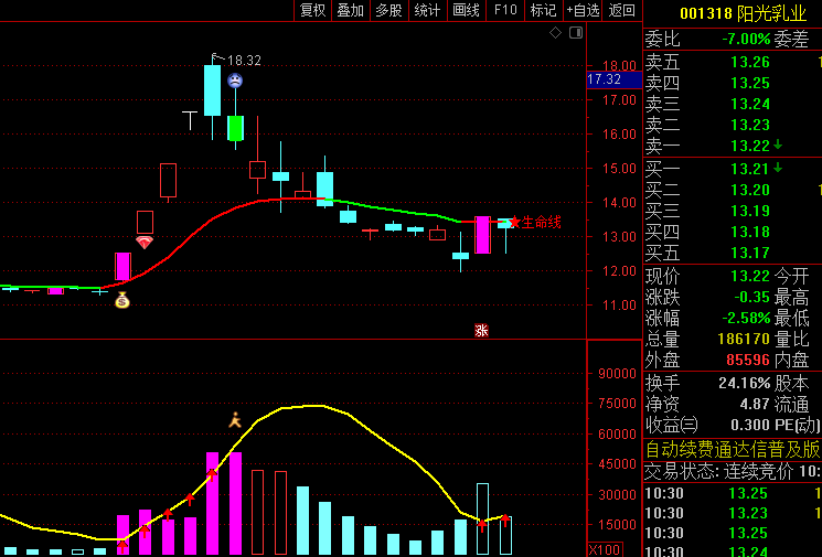 通达信【战龙天眼】套装指标公式,结合改良版MACD柱状能量系统,捉趋势延续与反转信号
