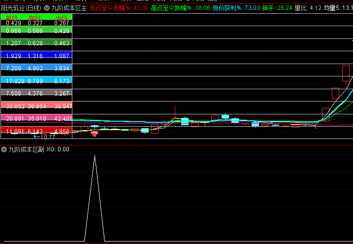 通达信【九阶成本区】主图/副图/选股指标,识别从底部吸筹到顶部派发的完整筹码迁移过程!