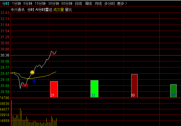 通达信【新版AI分时雷达】分时主图指标,融合量价时空的智能抓板利器,主力异动下的分时起爆信号!