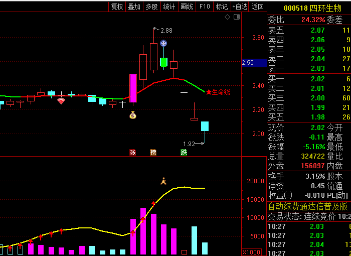 通达信【战龙天眼】套装指标公式,结合改良版MACD柱状能量系统,捉趋势延续与反转信号