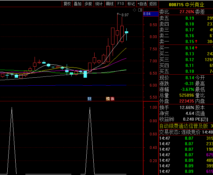 通达信均线引力波战术之买进就涨指标公式,葛兰碧均线法则+自适应动量振荡体系,高效捕捉主升浪