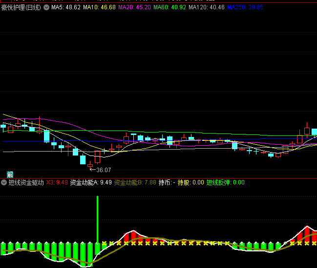 【短线资金驱动】副图与选股指标公式,MACD零上金叉+成交量倍量突破,成功捕捉多只单周涨幅超40%强势股!