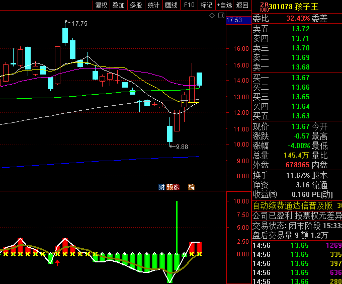 【短线资金驱动】副图与选股指标公式,MACD零上金叉+成交量倍量突破,成功捕捉多只单周涨幅超40%强势股!