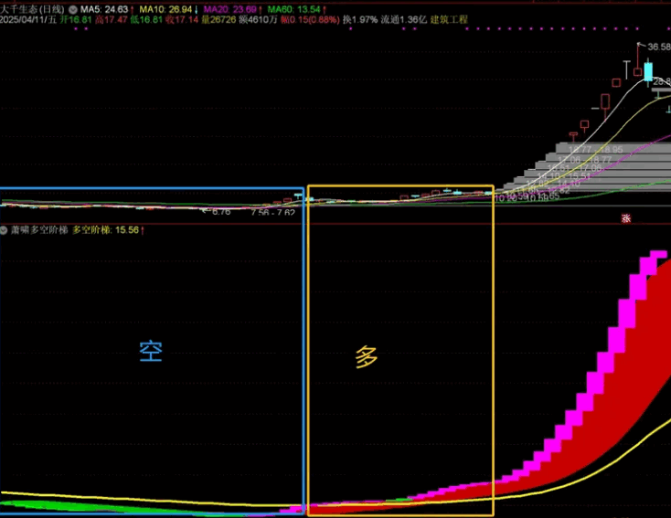 通过大量实盘验证的【萧啸多空阶梯】指标公式,红粉双色信号出现在多空阶梯上方,预示行情即将启动