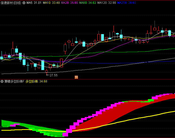 通过大量实盘验证的【萧啸多空阶梯】指标公式,红粉双色信号出现在多空阶梯上方,预示行情即将启动