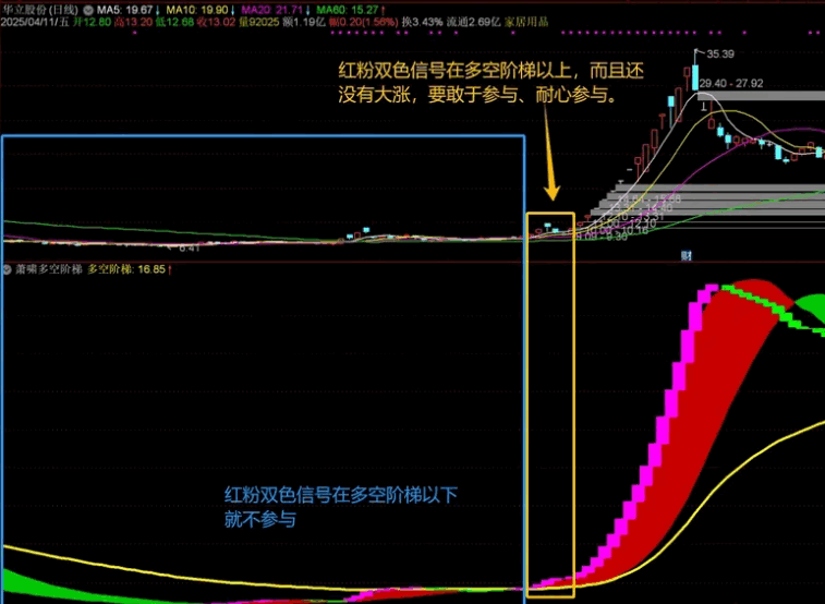 通过大量实盘验证的【萧啸多空阶梯】指标公式,红粉双色信号出现在多空阶梯上方,预示行情即将启动