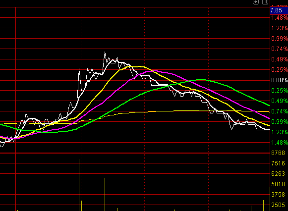通达信60分钟看盘模版主图和副图指标公式,日内做T,T+0交易,精准把握日内交易时机!