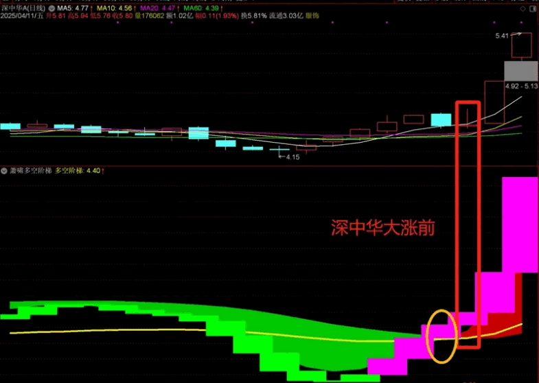 通过大量实盘验证的【萧啸多空阶梯】指标公式,红粉双色信号出现在多空阶梯上方,预示行情即将启动