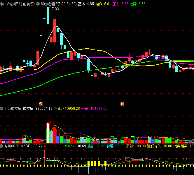 通达信60分钟看盘模版主图和副图指标公式,日内做T,T+0交易,精准把握日内交易时机!