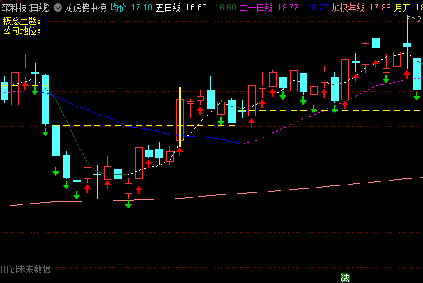 呆呆兔分享《涨停变色之龙虎榜中榜》主图指标公式,既保留了传统量价分析精髓,又加入主力资金维度思考
