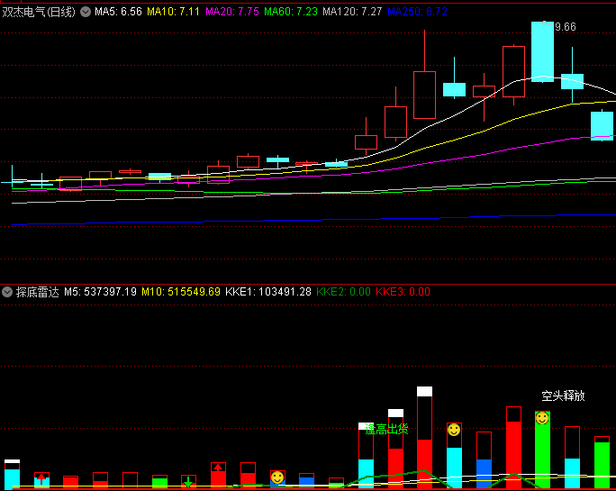 股市里的【探底雷达】副图指标,当三重条件同时满足时,触发3D箭头标识!