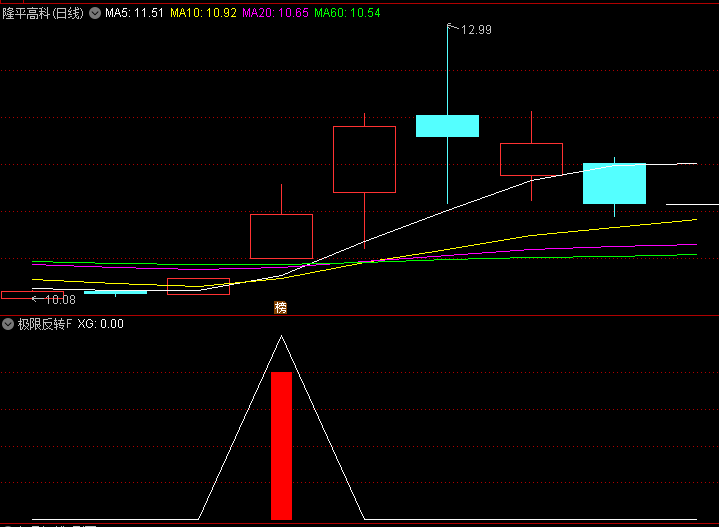 通达信【极限反转】幅图与选股指标公式,暴跌后的黄金买点,当下行情的最优解决方案!