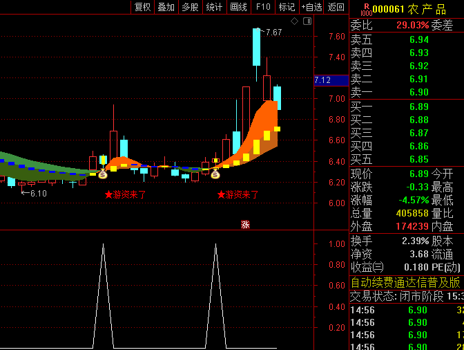 【游资来了】主图/幅图/选股指标公式,捕捉游资主导的题材股主升浪,堪称题材炒作的雷达系统