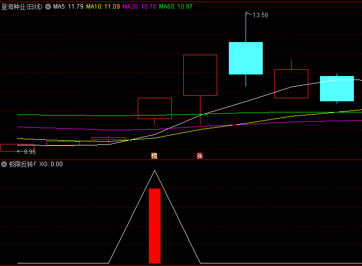 通达信【极限反转】幅图与选股指标公式,暴跌后的黄金买点,当下行情的最优解决方案!