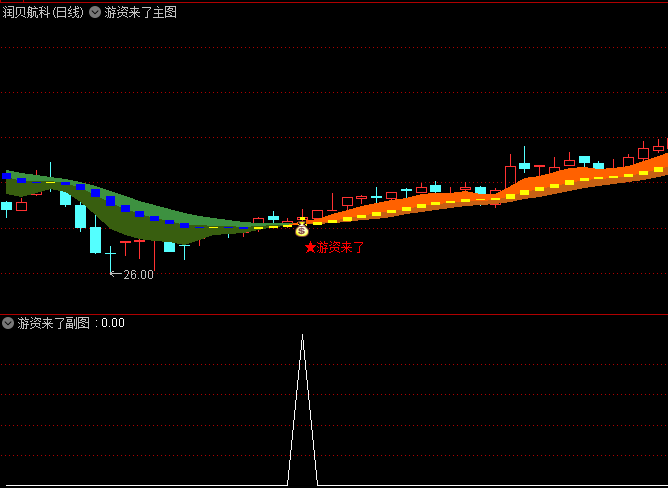 【游资来了】主图/幅图/选股指标公式,捕捉游资主导的题材股主升浪,堪称题材炒作的雷达系统