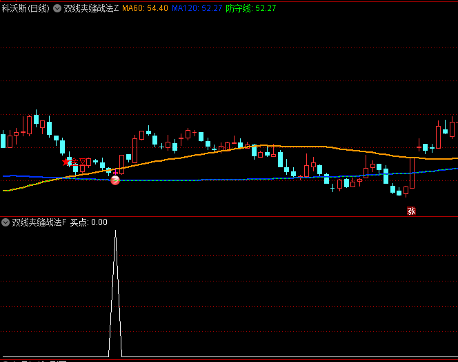 徐翔嫡传【双线夹缝战法】主图与副图选股指标,机构操盘手核心战法,60和120日均线黄金夹缝狙击术!