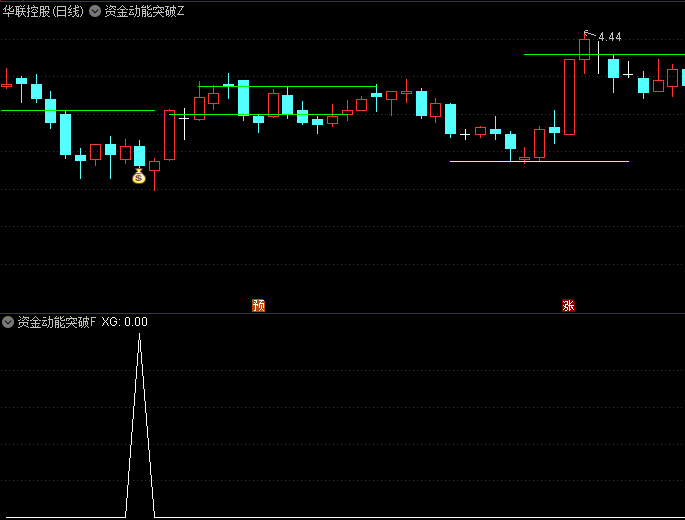 【资金动能突破】主图与副图选股指标公式,有效区分单边市与震荡市,比传统ADX更能捕捉主升浪启动点!