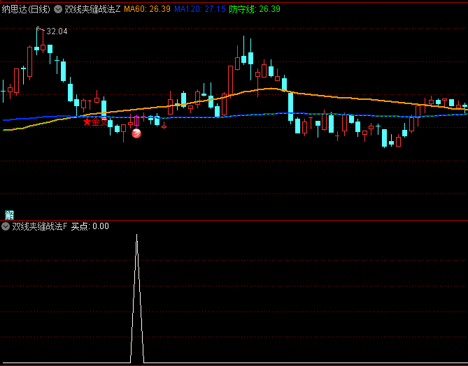 徐翔嫡传【双线夹缝战法】主图与副图选股指标,机构操盘手核心战法,60和120日均线黄金夹缝狙击术!