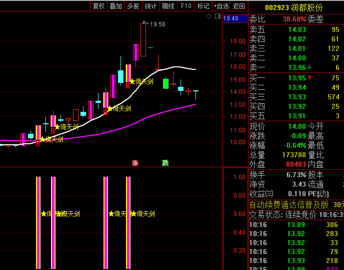 通达信【倚天剑】主图与副图选股指标公式,涨停基因+缩量洗盘+趋势延续=触发剑出鞘买入信号!