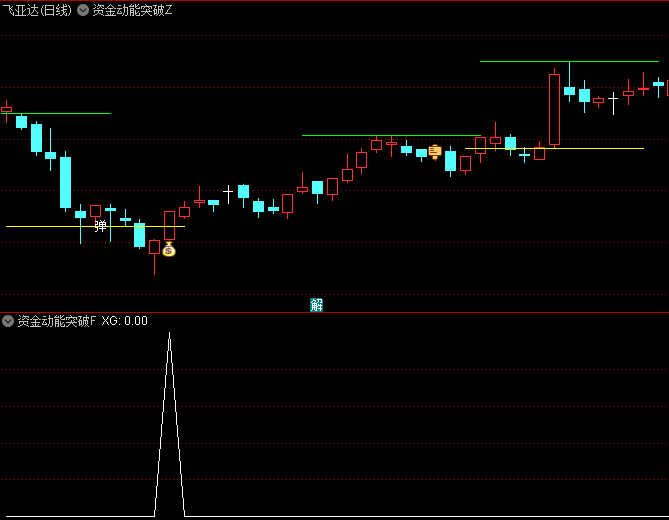 【资金动能突破】主图与副图选股指标公式,有效区分单边市与震荡市,比传统ADX更能捕捉主升浪启动点!