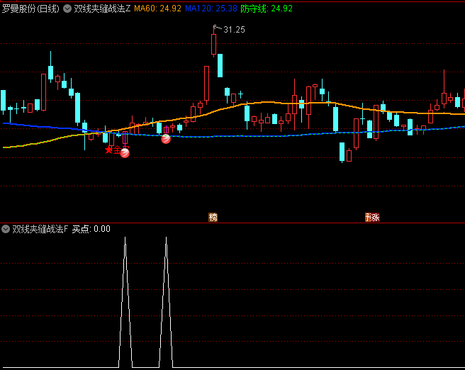 徐翔嫡传【双线夹缝战法】主图与副图选股指标,机构操盘手核心战法,60和120日均线黄金夹缝狙击术!