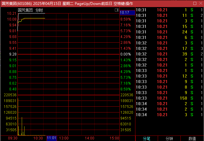 通达信【智者无敌竞价】排序指标公式,融合量价时空的早盘擒牛战法,四月份强势捕捉连板龙头!