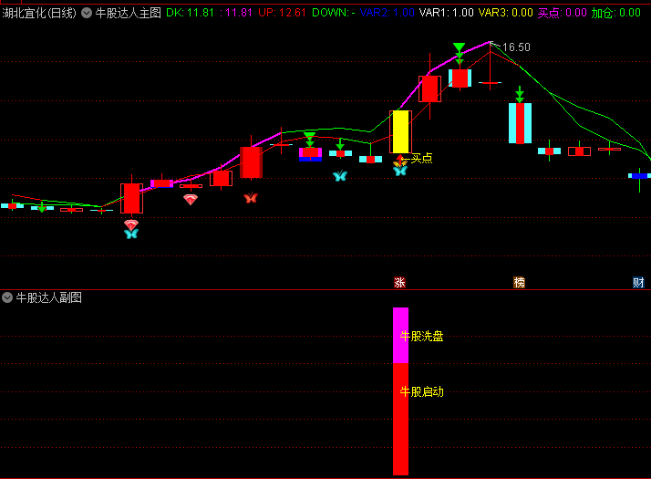 通达信【牛股达人】主图/副图/选股指标公式,捕捉主力运作关键节点,在控制风险前提下把握趋势性机会!