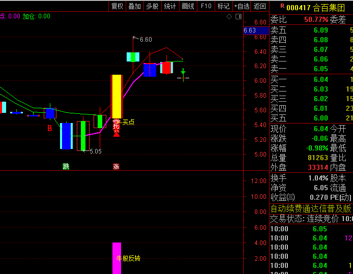 通达信【牛股达人】主图/副图/选股指标公式,捕捉主力运作关键节点,在控制风险前提下把握趋势性机会!