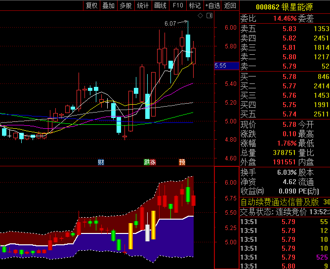 基于国际知名SUPERTREND指标优化升级的【突破成妖】副图指标,有效识别大妖股启动信号!